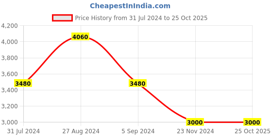 tatacliq.com Chilli Beans OCMT30832095 Black Gradient Aviator chilli beans Price History Graph from 31 Jul 2024 to 25 Oct 2025