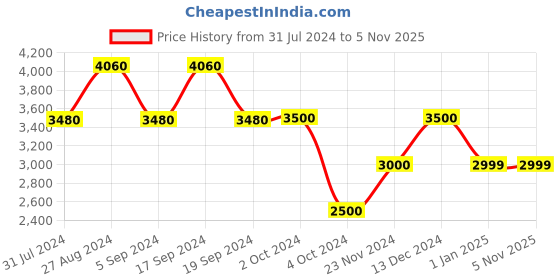 tatacliq.com Chilli Beans OCMT30870821 Blue Round Sunglasses chilli beans Price History Graph from 31 Jul 2024 to 3 Nov 2025