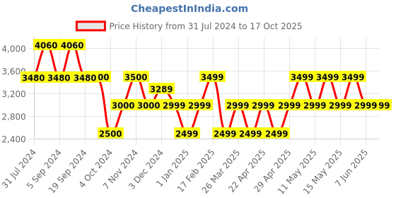tatacliq.com Chilli Beans OCMT30871621 Pink Round Sunglasses chilli beans Price History Graph from 31 Jul 2024 to 16 Oct 2025