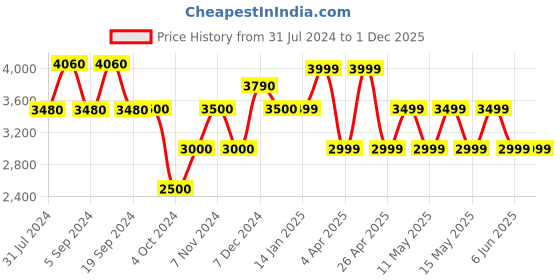 tatacliq.com Chilli Beans OCMT30875421 Pink Round Sunglasses chilli beans Price History Graph from 31 Jul 2024 to 30 Nov 2025