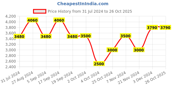 tatacliq.com Chilli Beans OCMT30878201 Black Round Sunglasses chilli beans Price History Graph from 31 Jul 2024 to 26 Oct 2025