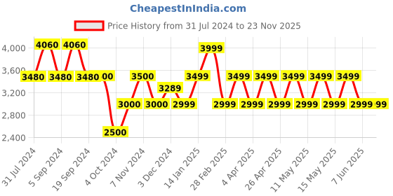 tatacliq.com Chilli Beans OCMT30880221 Brown Round Sunglasses chilli beans Price History Graph from 31 Jul 2024 to 22 Nov 2025