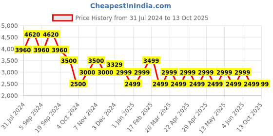 tatacliq.com Chilli Beans OCMT31072021 Black Gradient Butterfly Sunglasses chilli beans Price History Graph from 31 Jul 2024 to 13 Oct 2025