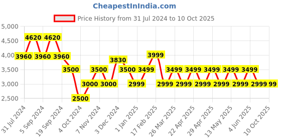 tatacliq.com Chilli Beans OCMT31083207 Grey Aviator chilli beans Price History Graph from 31 Jul 2024 to 10 Oct 2025