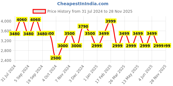 tatacliq.com Chilli Beans OCMT31215722 Brown Square Sunglasses chilli beans Price History Graph from 31 Jul 2024 to 25 Nov 2025