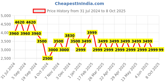 tatacliq.com Chilli Beans OCMT31272021 Purple Gradient Square Sunglasses chilli beans Price History Graph from 31 Jul 2024 to 8 Oct 2025