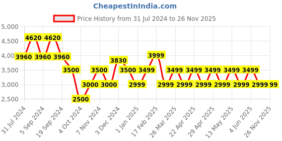 tatacliq.com Chilli Beans OCMT31275721 Brown Square Sunglasses chilli beans Price History Graph from 31 Jul 2024 to 25 Nov 2025