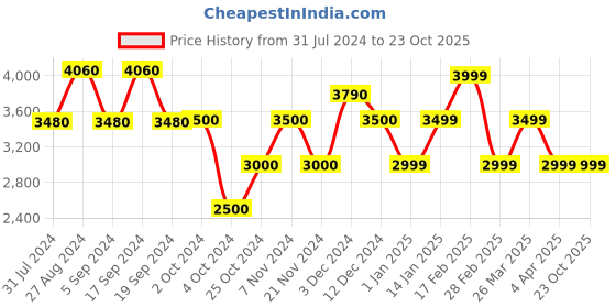tatacliq.com Chilli Beans OCMT31295702 Brown Round Sunglasses chilli beans Price History Graph from 31 Jul 2024 to 23 Oct 2025