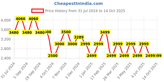 tatacliq.com Chilli Beans OCMT31312001 Brown Gradient Round Sunglasses chilli beans Price History Graph from 31 Jul 2024 to 14 Oct 2025
