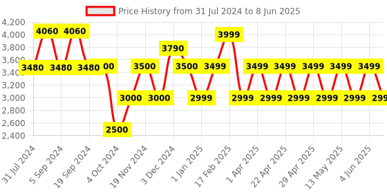 tatacliq.com Chilli Beans OCMT31332022 Brown Gradient Aviator chilli beans Price History Graph from 31 Jul 2024 to 8 Jun 2025