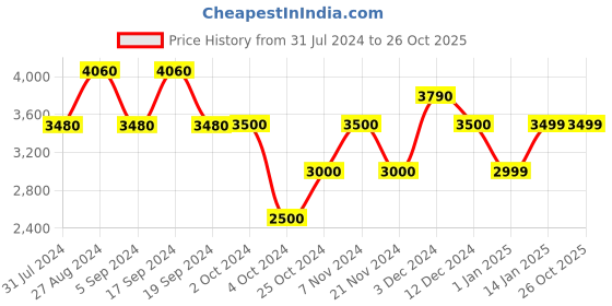 tatacliq.com Chilli Beans OCMT31452522 Green Round Sunglasses chilli beans Price History Graph from 31 Jul 2024 to 26 Oct 2025