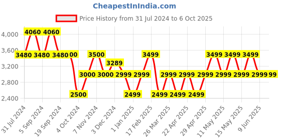tatacliq.com Chilli Beans OCMT31690202 Brown Square Sunglasses chilli beans Price History Graph from 31 Jul 2024 to 5 Oct 2025