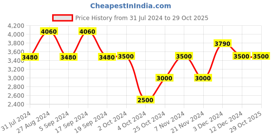 tatacliq.com Chilli Beans OCMT31720202 Brown Oval Sunglasses chilli beans Price History Graph from 31 Jul 2024 to 28 Oct 2025