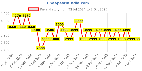 tatacliq.com Chilli Beans OCMT31732095 Brown Gradient Beveled Sunglasses chilli beans Price History Graph from 31 Jul 2024 to 7 Oct 2025