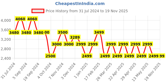 tatacliq.com Chilli Beans OCMT31915711 Brown Beveled Sunglasses chilli beans Price History Graph from 31 Jul 2024 to 19 Nov 2025