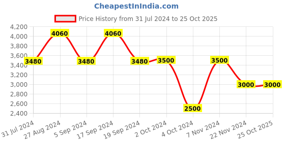 tatacliq.com Chilli Beans OCMT31932095 Pink Gradient Round Sunglasses chilli beans Price History Graph from 31 Jul 2024 to 24 Oct 2025