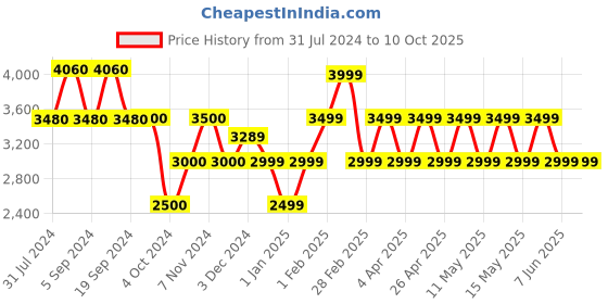 tatacliq.com Chilli Beans OCMT32070507 Purple Rectangular Sunglasses chilli beans Price History Graph from 31 Jul 2024 to 9 Oct 2025