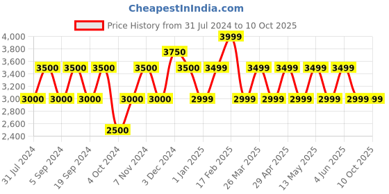 tatacliq.com Chilli Beans OCMT32080524 Purple Rectangular Sunglasses chilli beans Price History Graph from 31 Jul 2024 to 10 Oct 2025