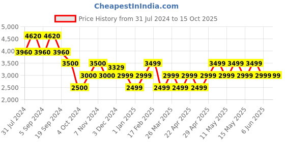 tatacliq.com Chilli Beans OCMT32095721 Brown Square Sunglasses chilli beans Price History Graph from 31 Jul 2024 to 14 Oct 2025