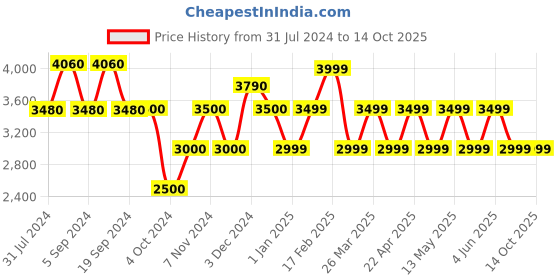 tatacliq.com Chilli Beans OCMT32121507 Green Aviator chilli beans Price History Graph from 31 Jul 2024 to 13 Oct 2025