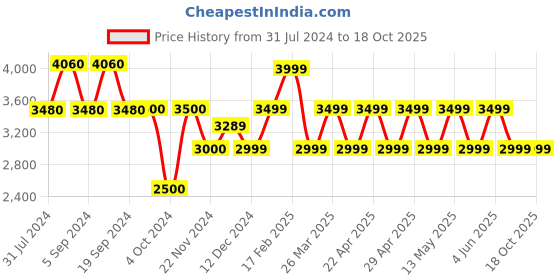 tatacliq.com Chilli Beans OCMT32165721 Brown Aviator chilli beans Price History Graph from 31 Jul 2024 to 18 Oct 2025