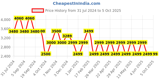 tatacliq.com Chilli Beans OCMT32232001 Grey Gradient Round Sunglasses chilli beans Price History Graph from 31 Jul 2024 to 5 Oct 2025