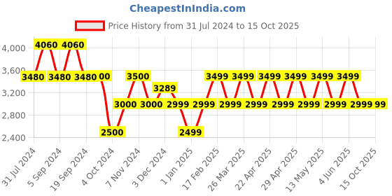 tatacliq.com Chilli Beans OCMT32780221 Brown Square Sunglasses chilli beans Price History Graph from 31 Jul 2024 to 15 Oct 2025