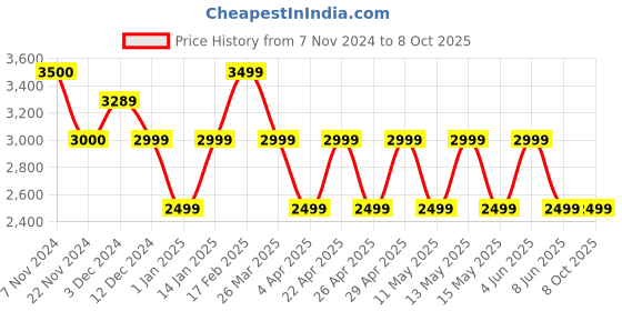 tatacliq.com Chilli Beans OCMT32780521 Grey Square Sunglasses chilli beans Price History Graph from 7 Nov 2024 to 8 Oct 2025