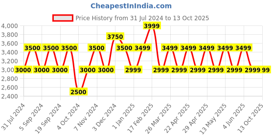 tatacliq.com Chilli Beans OCMT32875721 Brown Square Sunglasses chilli beans Price History Graph from 31 Jul 2024 to 12 Oct 2025