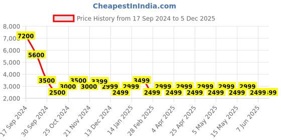 tatacliq.com Chilli Beans Orange Round Unisex Sunglasses chilli beans Price History Graph from 17 Sep 2024 to 5 Dec 2025