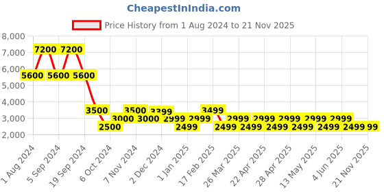 tatacliq.com Chilli Beans Orange Round UV Protection Unisex Sunglasses chilli beans Price History Graph from 1 Aug 2024 to 20 Nov 2025