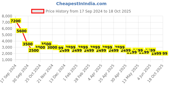 tatacliq.com Chilli Beans Orange Square Unisex Sunglasses chilli beans Price History Graph from 17 Sep 2024 to 18 Oct 2025