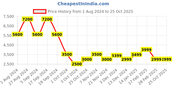 tatacliq.com Chilli Beans Pink Aviator UV Protection Unisex Sunglasses chilli beans Price History Graph from 1 Aug 2024 to 22 Oct 2025