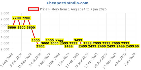 tatacliq.com Chilli Beans Purple Round UV Protection Sunglasses for Women chilli beans Price History Graph from 1 Aug 2024 to 4 Jan 2026