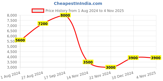 tatacliq.com Chilli Beans Red Round UV Protection Unisex Sunglasses chilli beans Price History Graph from 1 Aug 2024 to 4 Nov 2025
