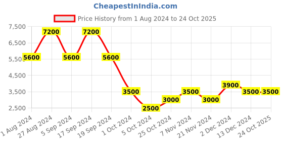 tatacliq.com Chilli Beans Red Wraparound UV Protection Unisex Sunglasses chilli beans Price History Graph from 1 Aug 2024 to 23 Oct 2025