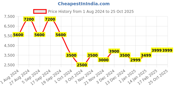 tatacliq.com Chilli Beans Silver Wraparound UV Protection Unisex Sunglasses chilli beans Price History Graph from 1 Aug 2024 to 22 Oct 2025