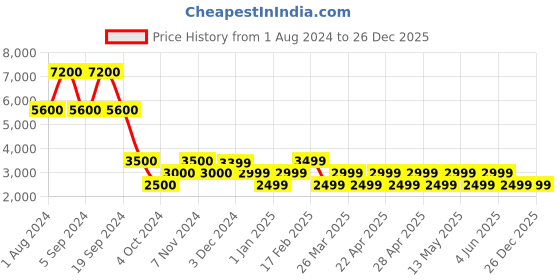tatacliq.com Chilli Beans White Round UV Protection Sunglasses for Women chilli beans Price History Graph from 1 Aug 2024 to 26 Dec 2025