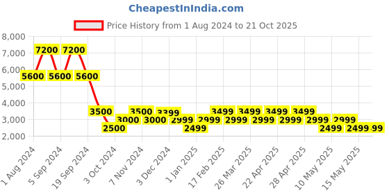 tatacliq.com Chilli Beans Yellow Wraparound UV Protection Unisex Sunglasses chilli beans Price History Graph from 1 Aug 2024 to 19 Oct 2025