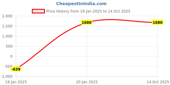 tatacliq.com Chkokko Beige Relaxed Fit Solid Shackets chkokko Price History Graph from 19 Jan 2025 to 14 Oct 2025