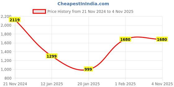 tatacliq.com Chkokko Black & White Chequered Shacket chkokko Price History Graph from 21 Nov 2024 to 4 Nov 2025