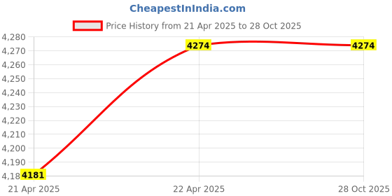 tatacliq.com Chkokko Black Plain Coat chkokko Price History Graph from 21 Apr 2025 to 28 Oct 2025
