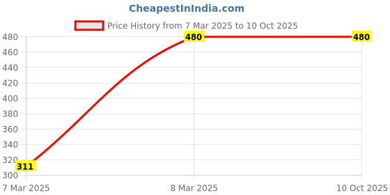 tatacliq.com Chkokko Black Regular Fit Shorts chkokko Price History Graph from 7 Mar 2025 to 10 Oct 2025
