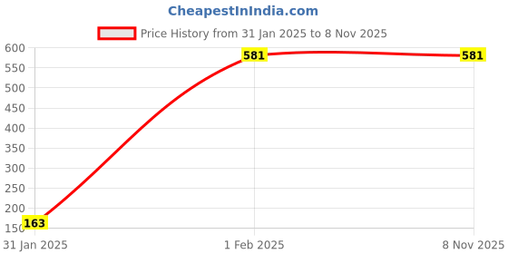 tatacliq.com Chkokko Black Regular Fit Sports Jacket chkokko Price History Graph from 31 Jan 2025 to 7 Nov 2025