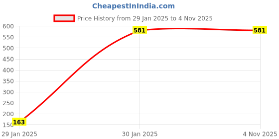 tatacliq.com Chkokko Black Regular Fit Sports Jacket chkokko Price History Graph from 29 Jan 2025 to 4 Nov 2025