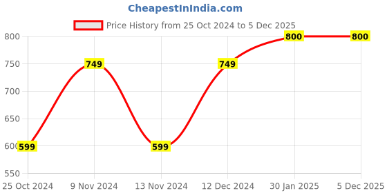 tatacliq.com Chkokko Black Regular Fit Trackpants chkokko Price History Graph from 25 Oct 2024 to 4 Dec 2025
