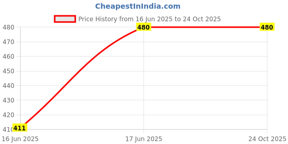 tatacliq.com Chkokko Blue Regular Fit Sports Shorts chkokko Price History Graph from 16 Jun 2025 to 24 Oct 2025