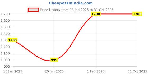 tatacliq.com Chkokko Blue Relaxed Fit Solid Jackets chkokko Price History Graph from 16 Jan 2025 to 31 Oct 2025