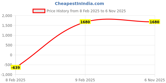 tatacliq.com Chkokko Brown Relaxed Fit Checked Shackets chkokko Price History Graph from 8 Feb 2025 to 6 Nov 2025