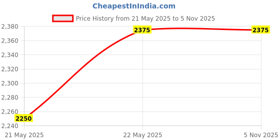 tatacliq.com Chkokko Brown Relaxed Fit Colourblocked Bomber Jackets chkokko Price History Graph from 21 May 2025 to 4 Nov 2025
